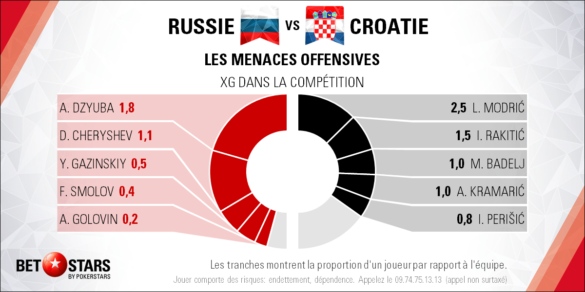 Russia v Croatia - PlayersFR
